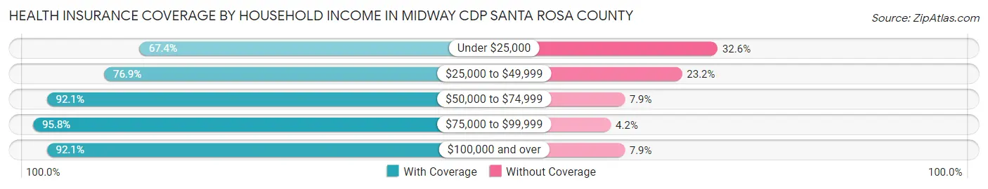 Health Insurance Coverage by Household Income in Midway CDP Santa Rosa County