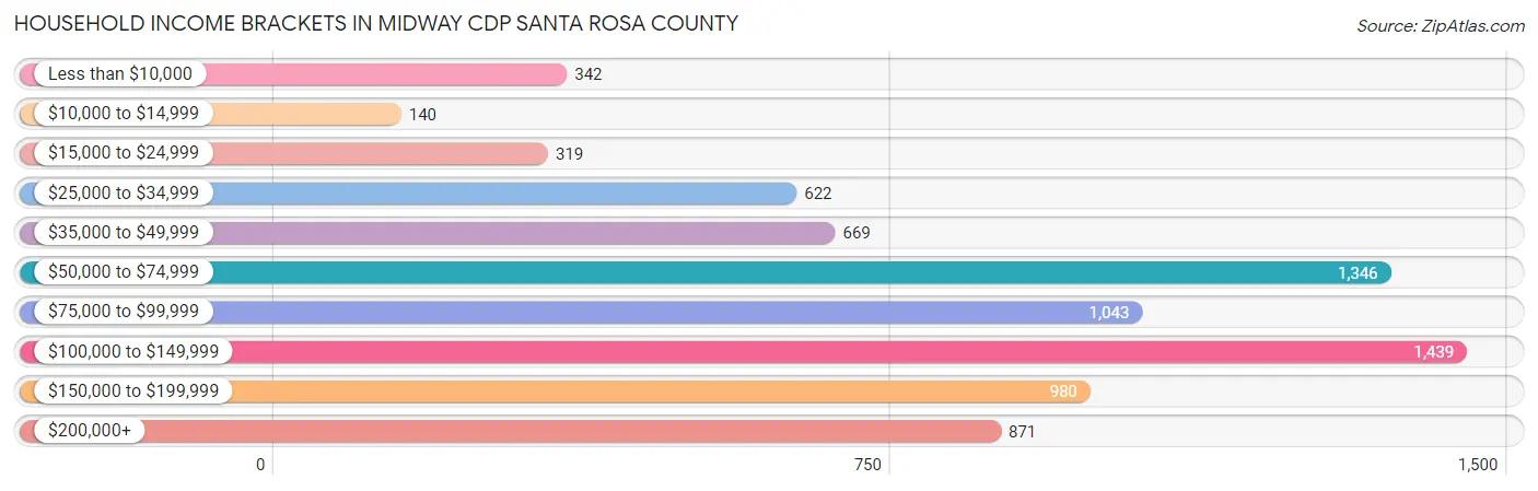 Household Income Brackets in Midway CDP Santa Rosa County