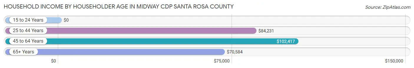 Household Income by Householder Age in Midway CDP Santa Rosa County
