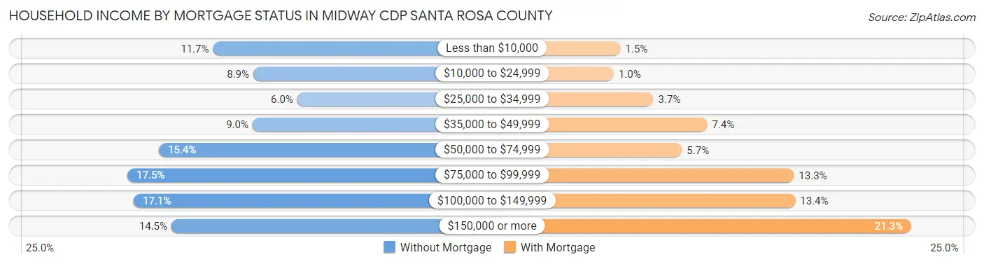 Household Income by Mortgage Status in Midway CDP Santa Rosa County