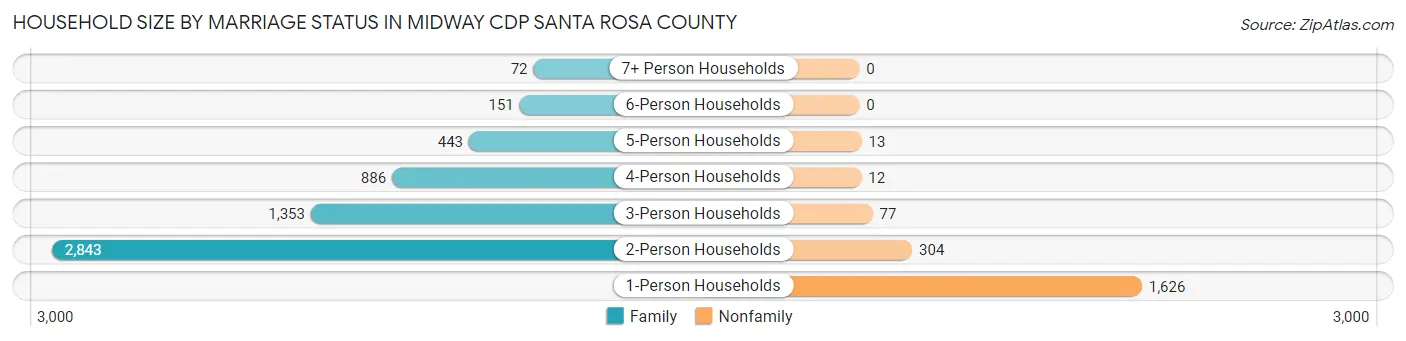 Household Size by Marriage Status in Midway CDP Santa Rosa County
