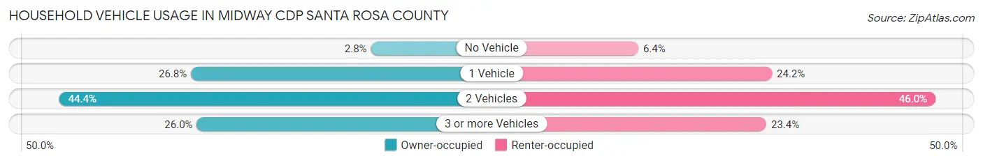 Household Vehicle Usage in Midway CDP Santa Rosa County