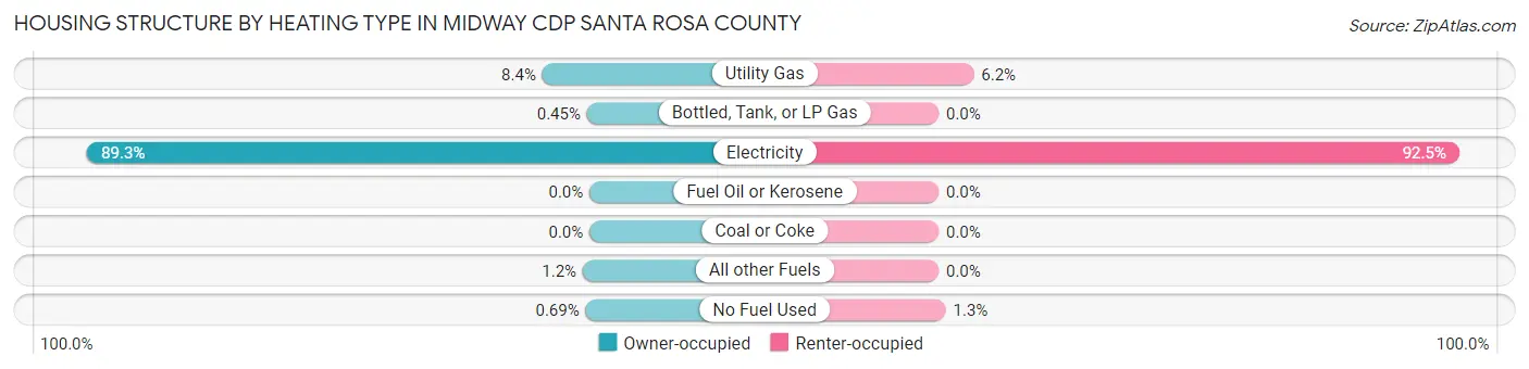 Housing Structure by Heating Type in Midway CDP Santa Rosa County