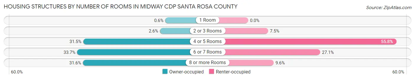 Housing Structures by Number of Rooms in Midway CDP Santa Rosa County