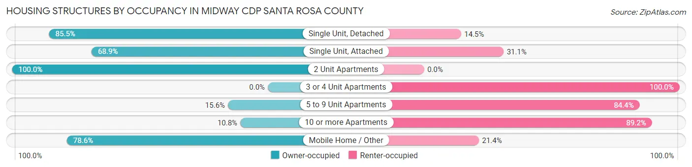 Housing Structures by Occupancy in Midway CDP Santa Rosa County