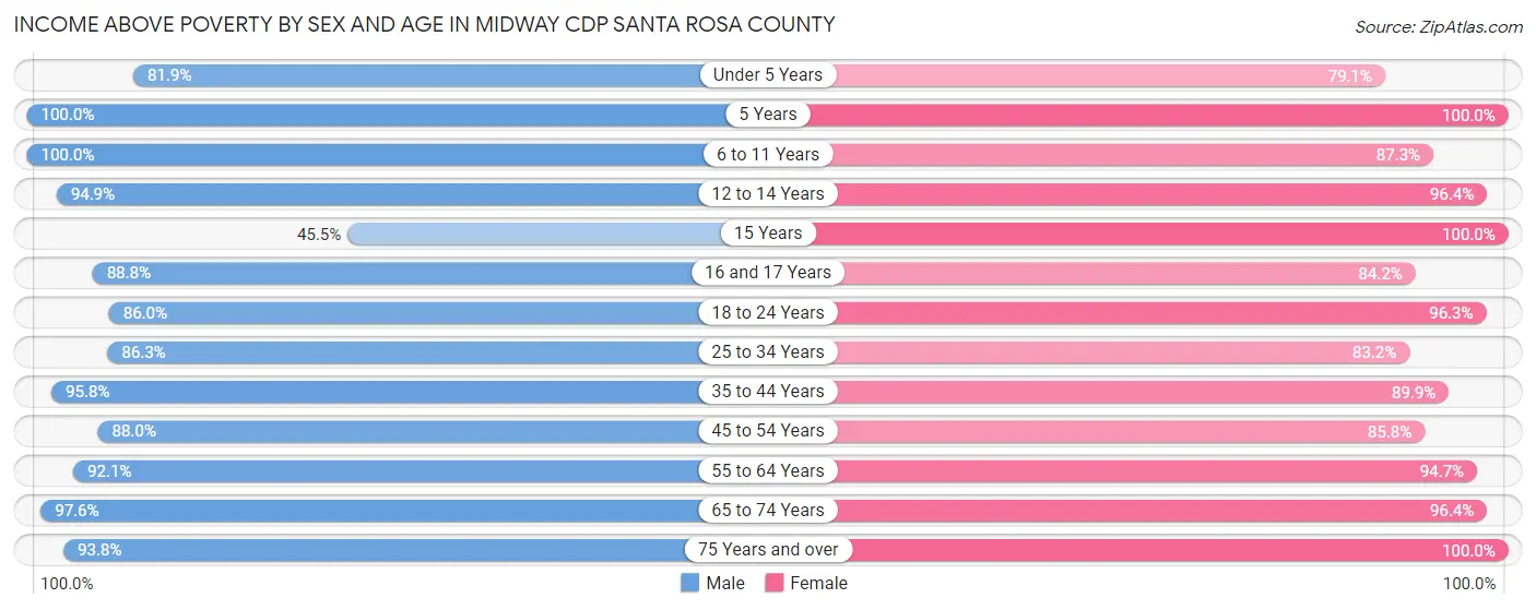 Income Above Poverty by Sex and Age in Midway CDP Santa Rosa County
