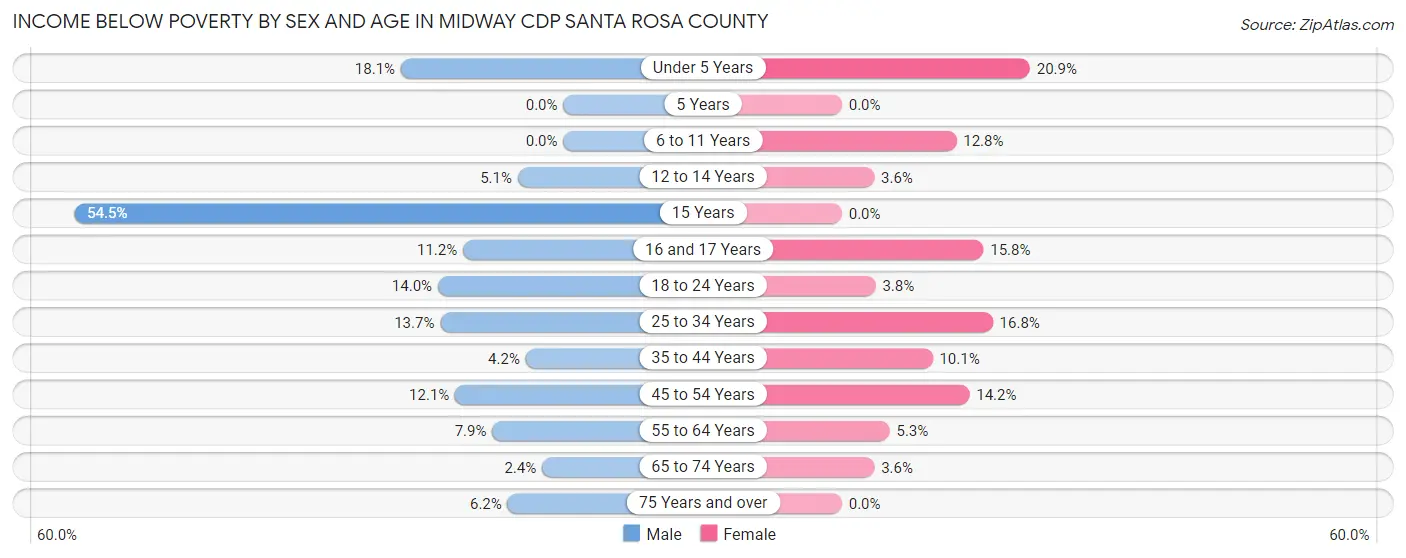 Income Below Poverty by Sex and Age in Midway CDP Santa Rosa County