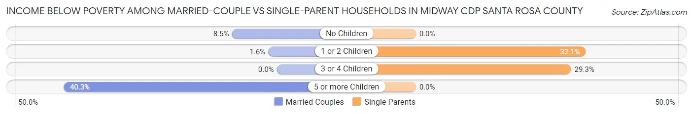 Income Below Poverty Among Married-Couple vs Single-Parent Households in Midway CDP Santa Rosa County