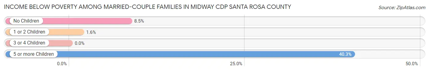 Income Below Poverty Among Married-Couple Families in Midway CDP Santa Rosa County