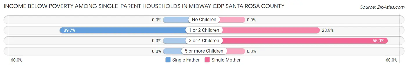 Income Below Poverty Among Single-Parent Households in Midway CDP Santa Rosa County