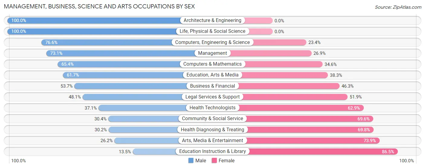 Management, Business, Science and Arts Occupations by Sex in Midway CDP Santa Rosa County