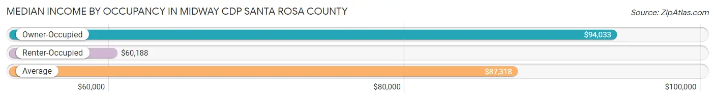 Median Income by Occupancy in Midway CDP Santa Rosa County