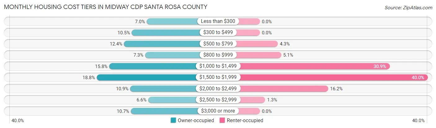 Monthly Housing Cost Tiers in Midway CDP Santa Rosa County