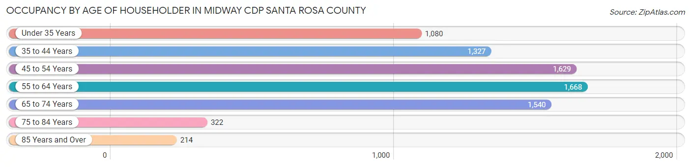 Occupancy by Age of Householder in Midway CDP Santa Rosa County