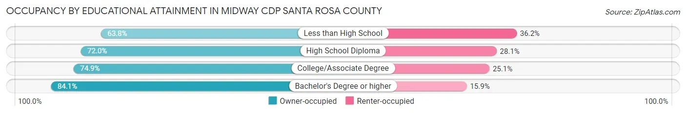 Occupancy by Educational Attainment in Midway CDP Santa Rosa County