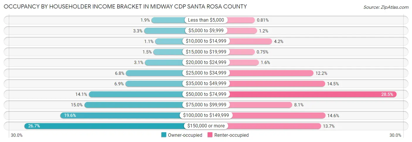 Occupancy by Householder Income Bracket in Midway CDP Santa Rosa County