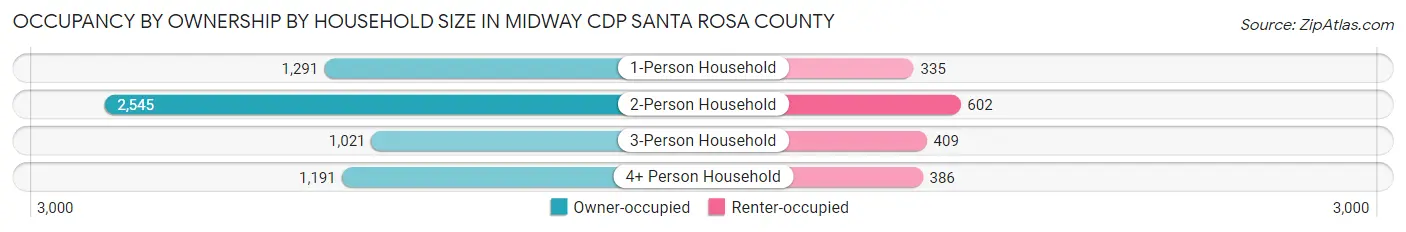 Occupancy by Ownership by Household Size in Midway CDP Santa Rosa County