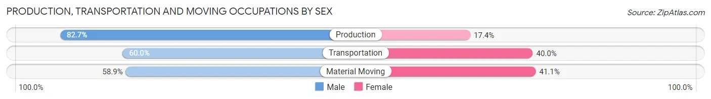 Production, Transportation and Moving Occupations by Sex in Midway CDP Santa Rosa County