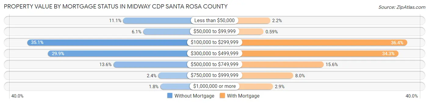 Property Value by Mortgage Status in Midway CDP Santa Rosa County