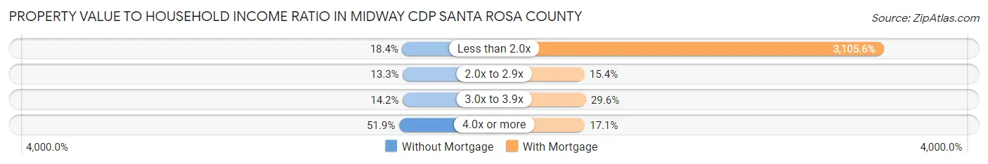 Property Value to Household Income Ratio in Midway CDP Santa Rosa County