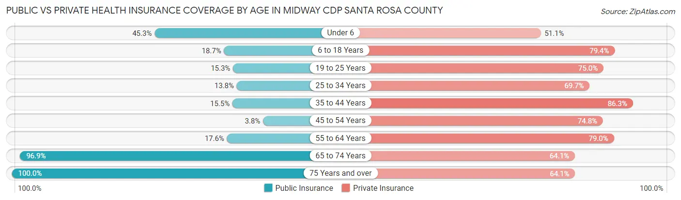 Public vs Private Health Insurance Coverage by Age in Midway CDP Santa Rosa County
