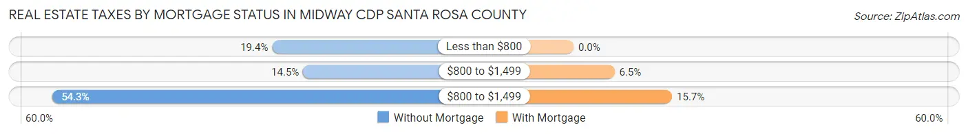 Real Estate Taxes by Mortgage Status in Midway CDP Santa Rosa County
