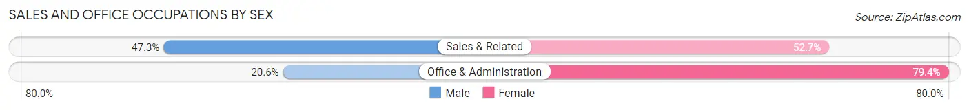 Sales and Office Occupations by Sex in Midway CDP Santa Rosa County