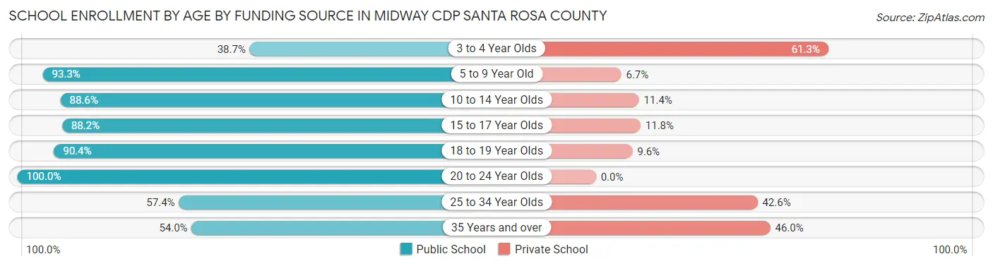 School Enrollment by Age by Funding Source in Midway CDP Santa Rosa County