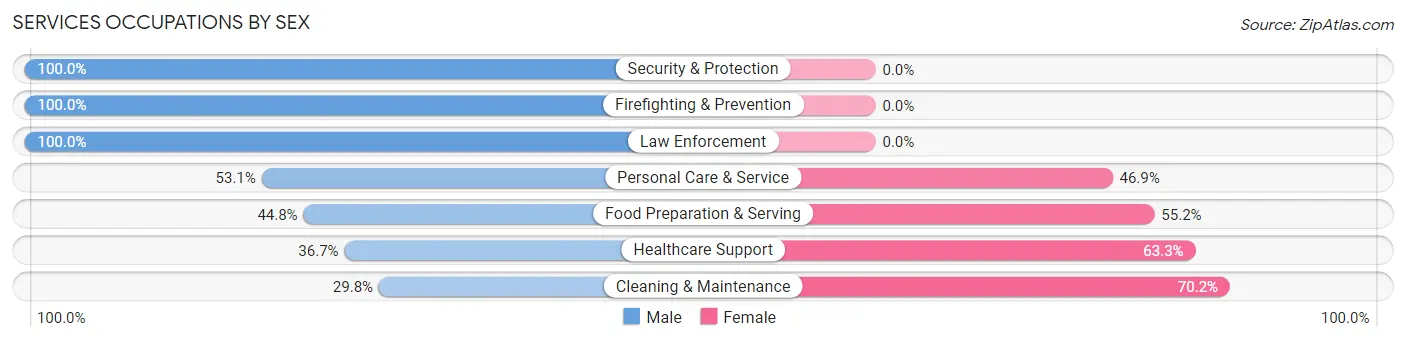 Services Occupations by Sex in Midway CDP Santa Rosa County