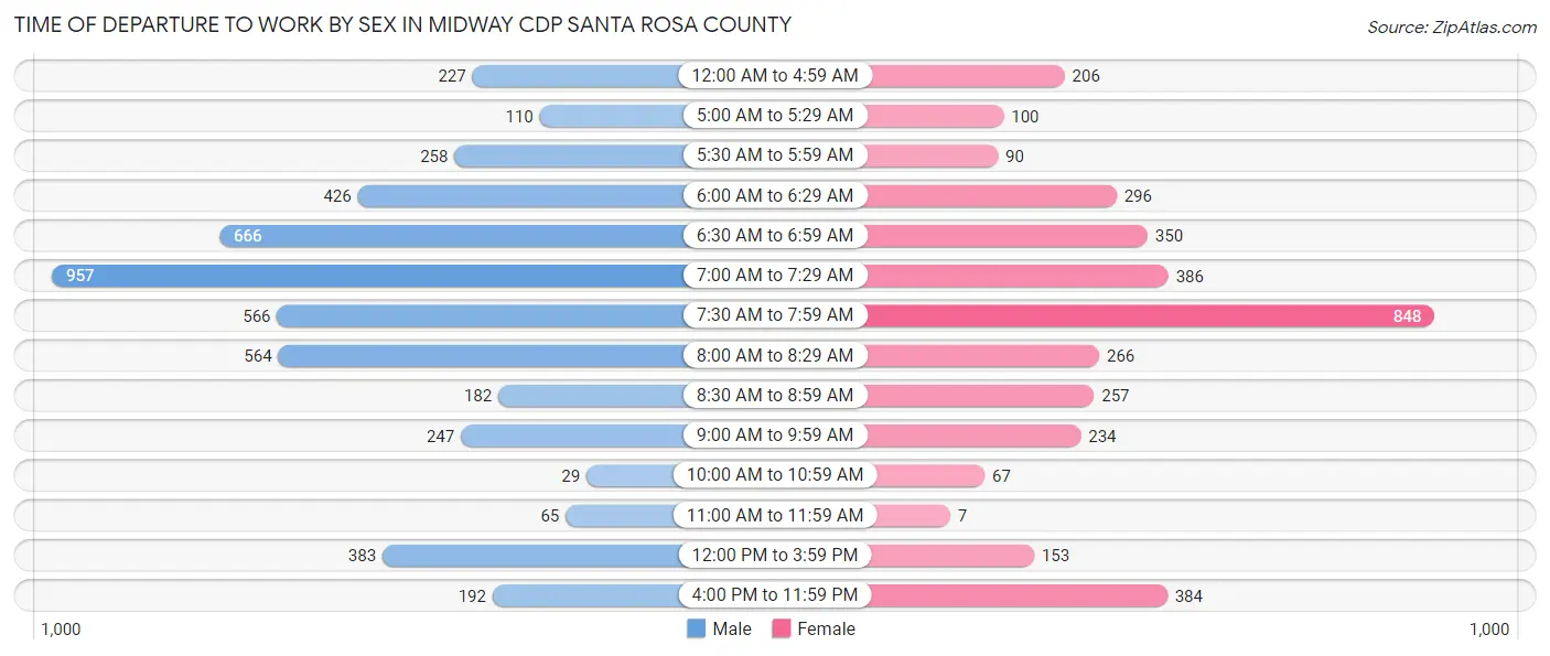 Time of Departure to Work by Sex in Midway CDP Santa Rosa County