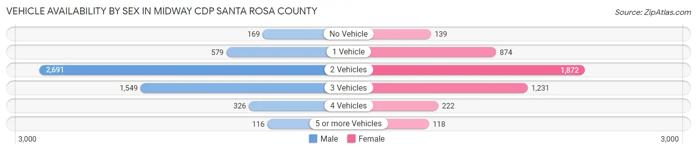 Vehicle Availability by Sex in Midway CDP Santa Rosa County