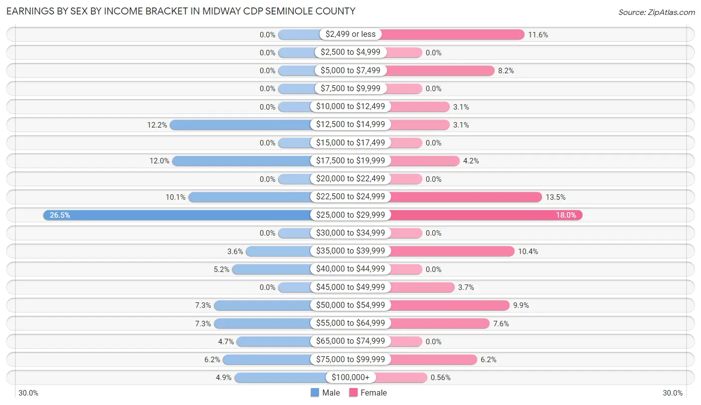 Earnings by Sex by Income Bracket in Midway CDP Seminole County