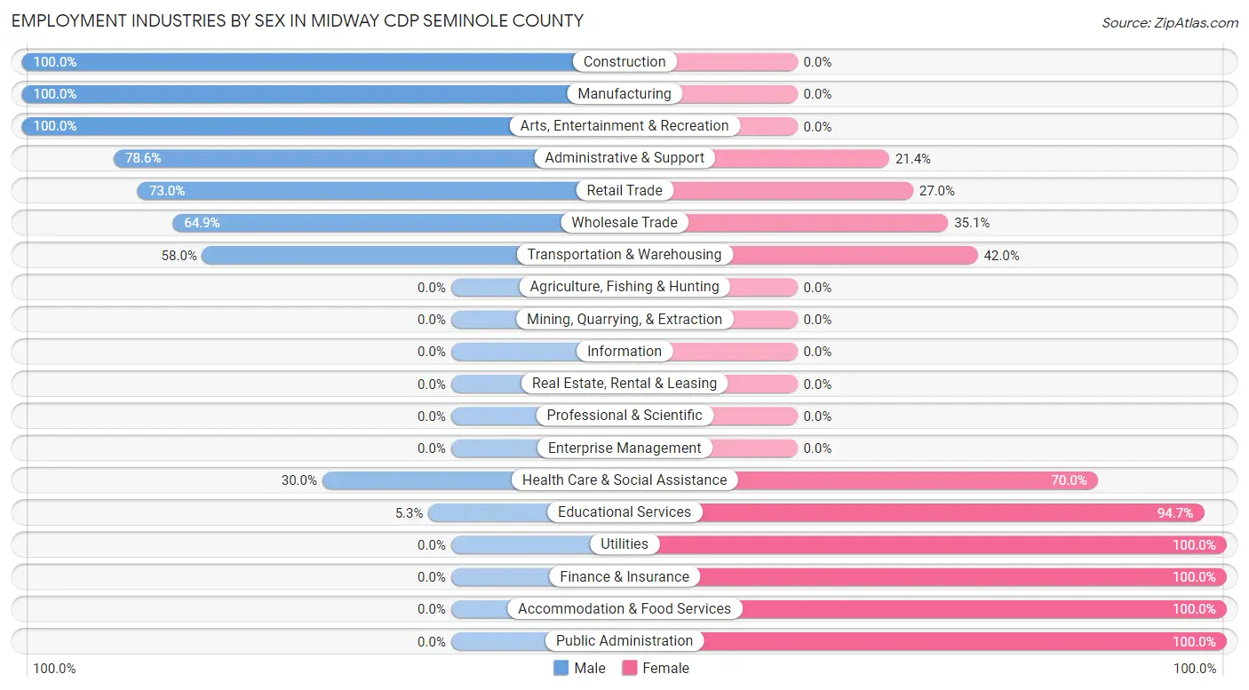 Employment Industries by Sex in Midway CDP Seminole County