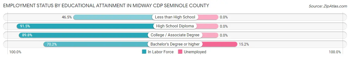 Employment Status by Educational Attainment in Midway CDP Seminole County