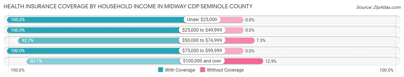 Health Insurance Coverage by Household Income in Midway CDP Seminole County