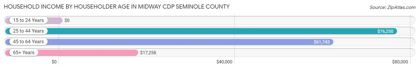 Household Income by Householder Age in Midway CDP Seminole County
