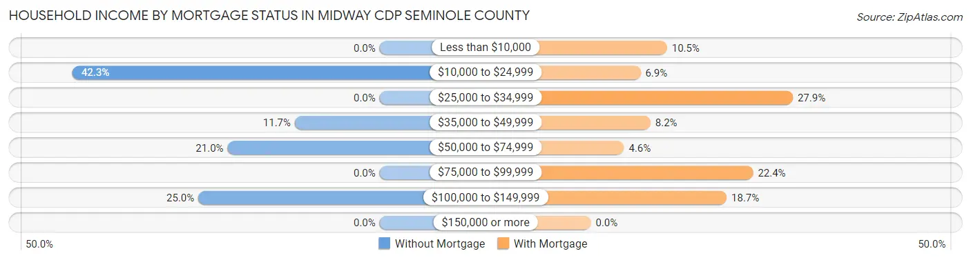 Household Income by Mortgage Status in Midway CDP Seminole County