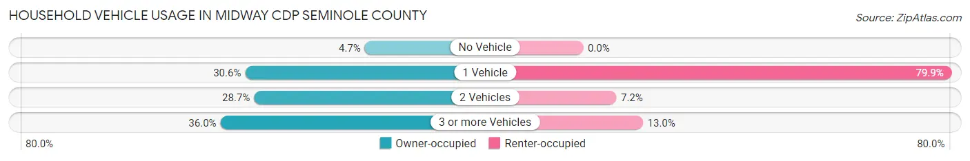 Household Vehicle Usage in Midway CDP Seminole County