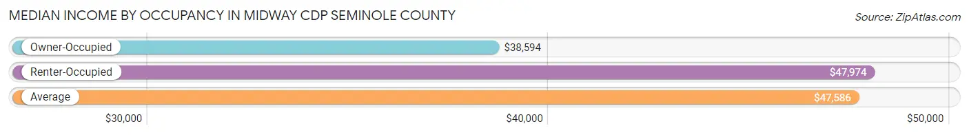 Median Income by Occupancy in Midway CDP Seminole County