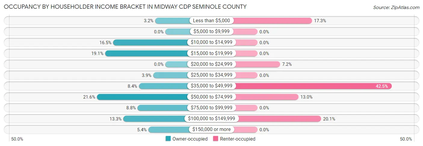 Occupancy by Householder Income Bracket in Midway CDP Seminole County
