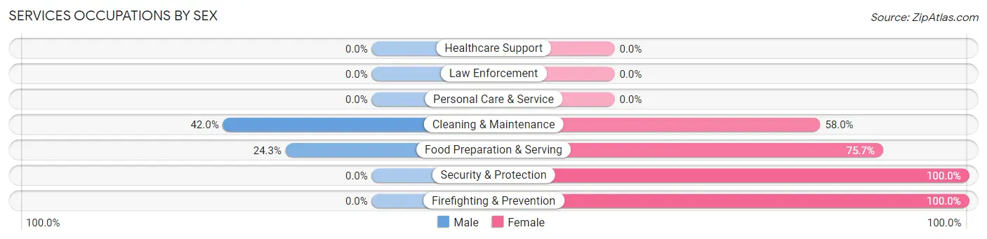 Services Occupations by Sex in Midway CDP Seminole County