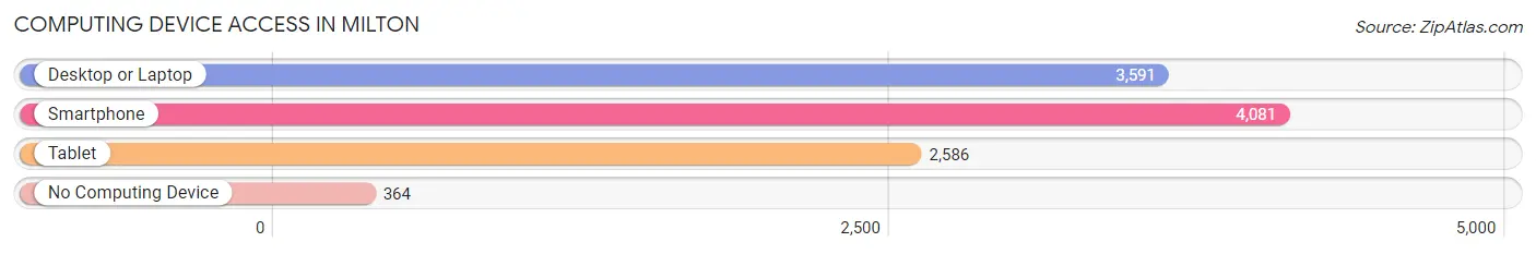 Computing Device Access in Milton