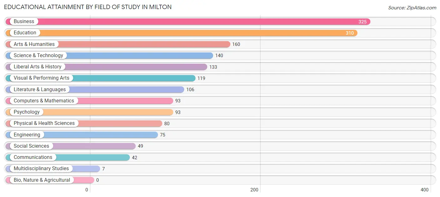 Educational Attainment by Field of Study in Milton