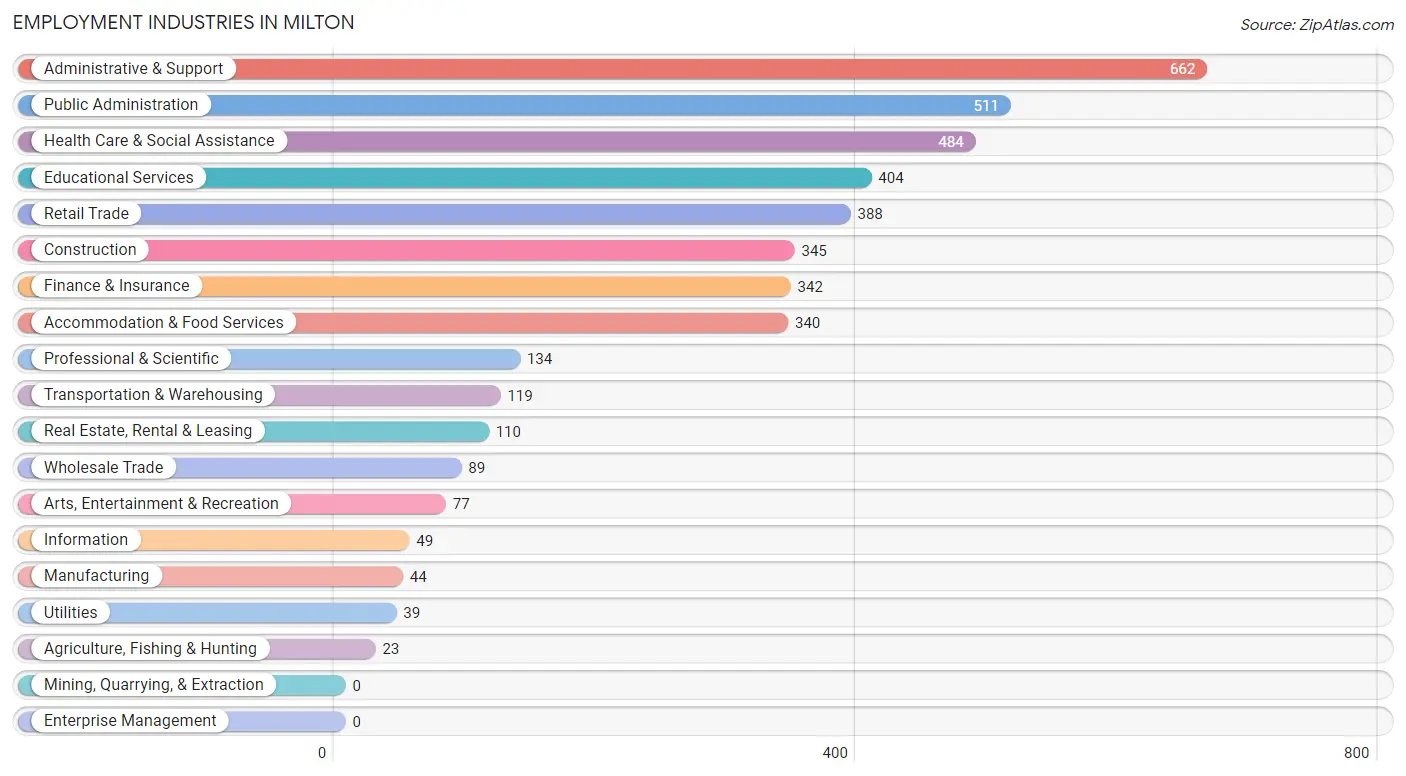Employment Industries in Milton