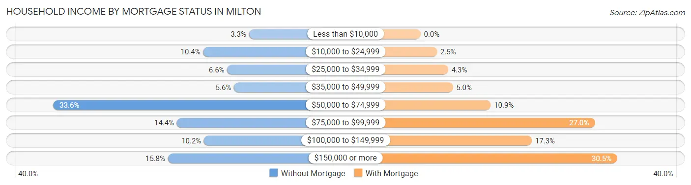 Household Income by Mortgage Status in Milton