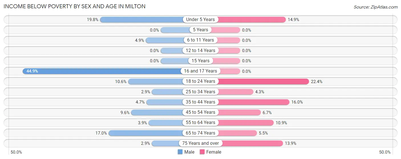 Income Below Poverty by Sex and Age in Milton