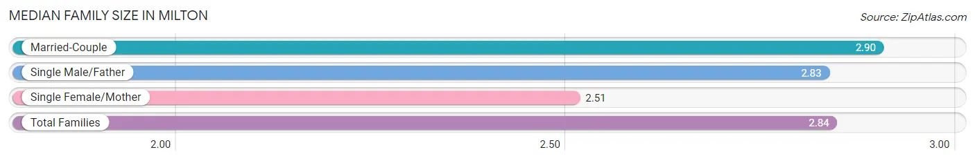 Median Family Size in Milton