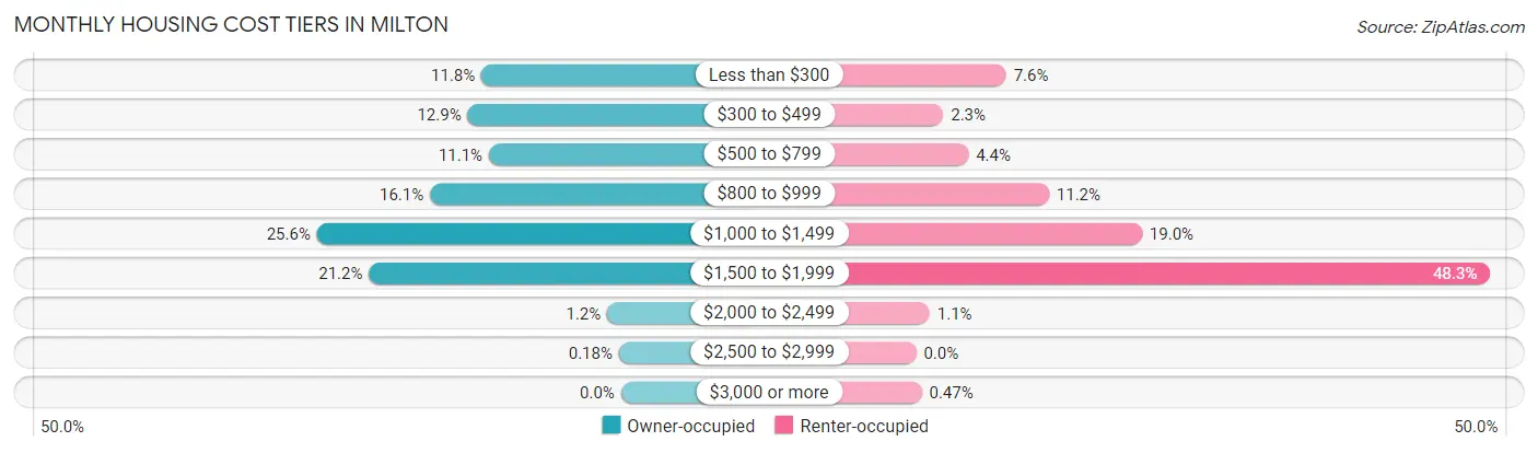 Monthly Housing Cost Tiers in Milton