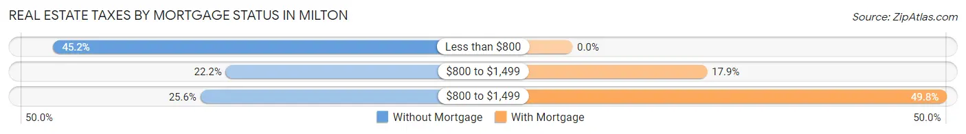 Real Estate Taxes by Mortgage Status in Milton