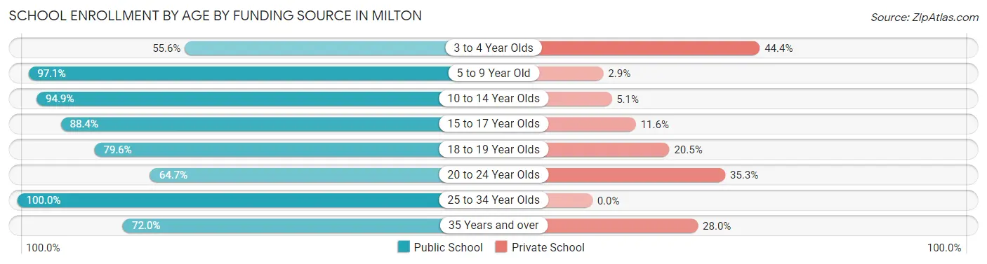 School Enrollment by Age by Funding Source in Milton